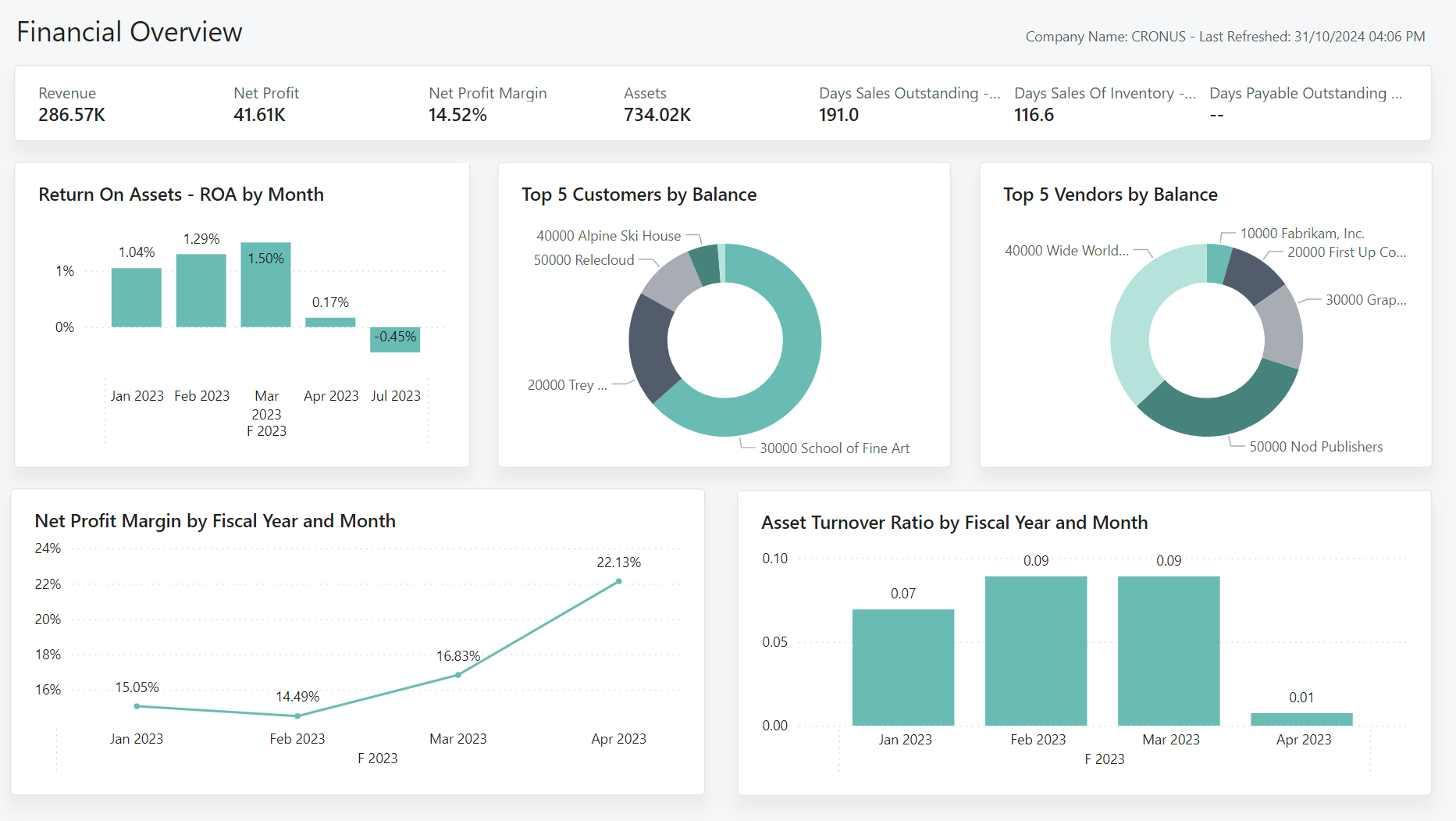 Microsoft Business Central Dashboardgrafik