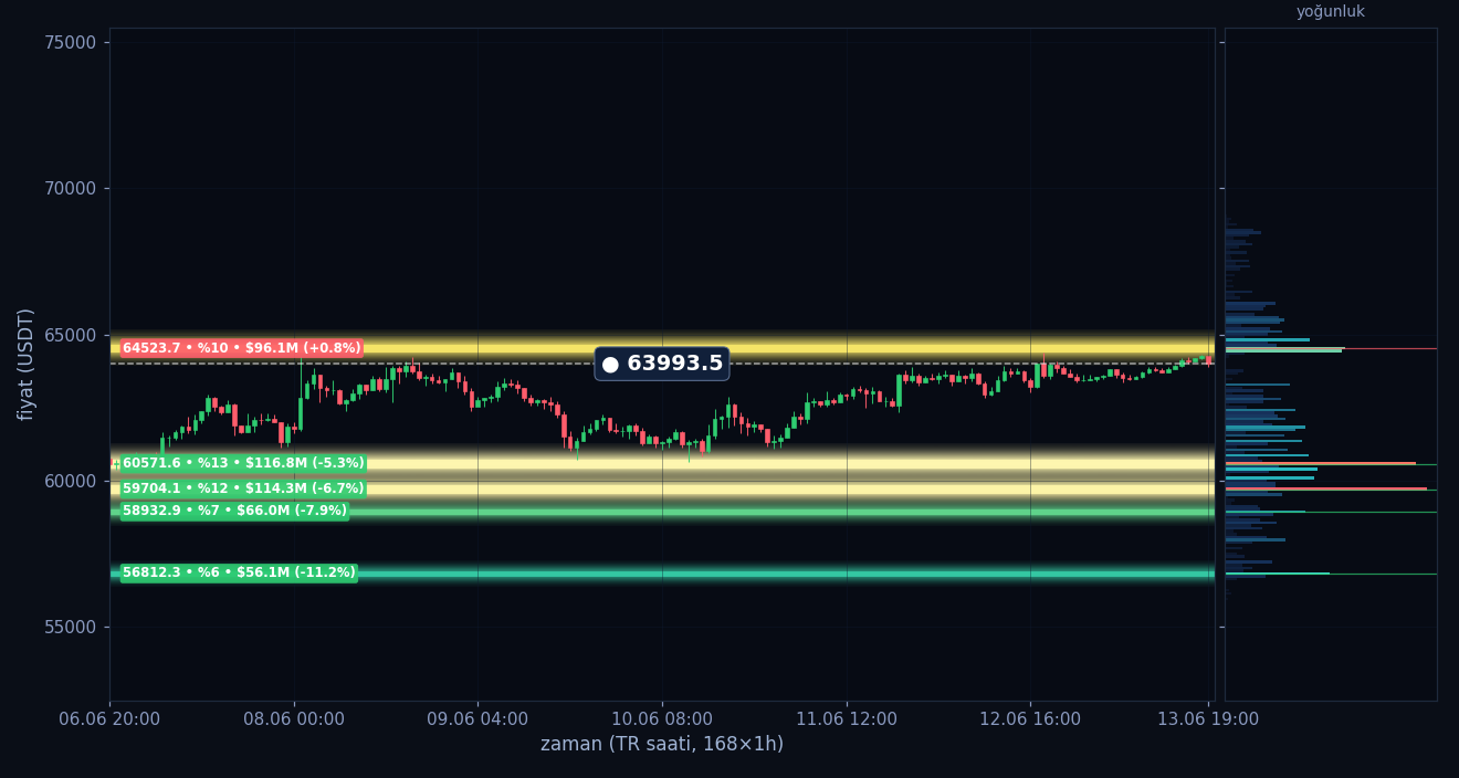 BTC tahmini likidasyon ısı haritası