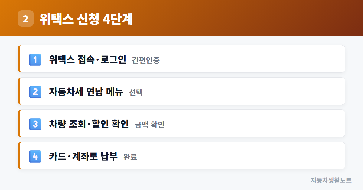 2026 자동차세 연납 신청 방법, 위택스로 최대 4.5% 할인받기 도식