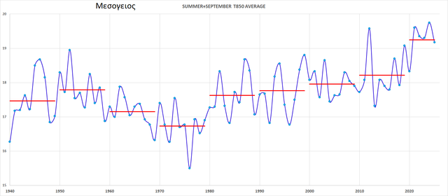 Mediterranean T850 AVG Summer Sept.png
