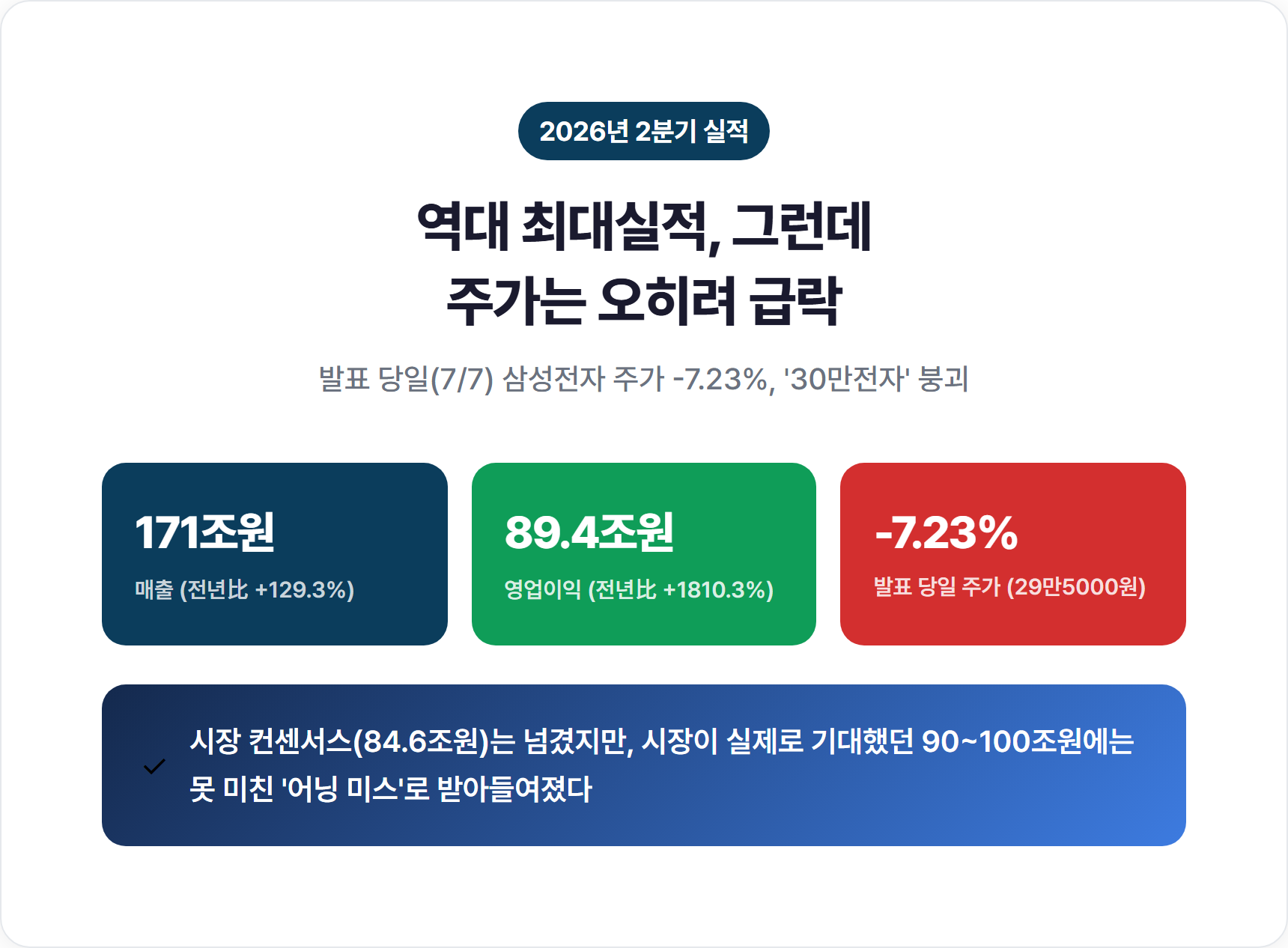 삼성전자 2분기 매출 171조 영업이익 89.4조 실적 요약 표
