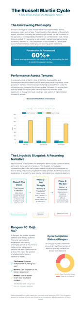Russell-Martin-Managerial-Cycle