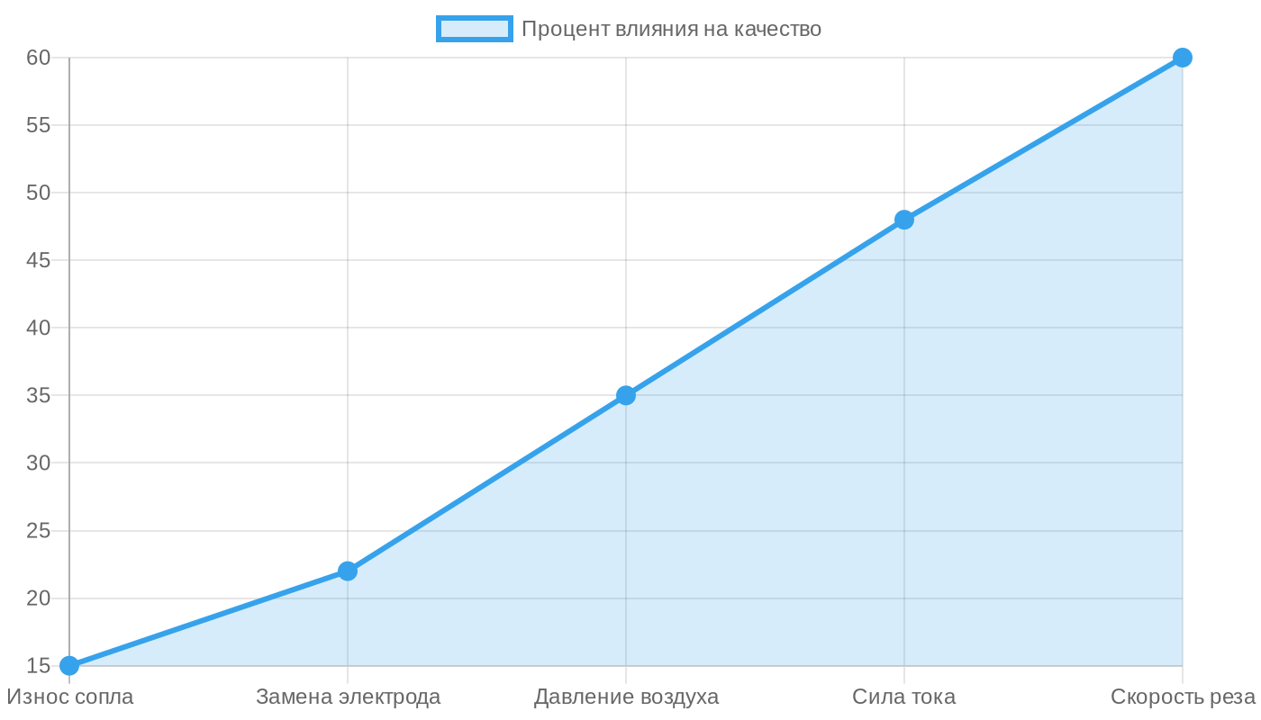 Влияние параметров расходников на эффективность резки