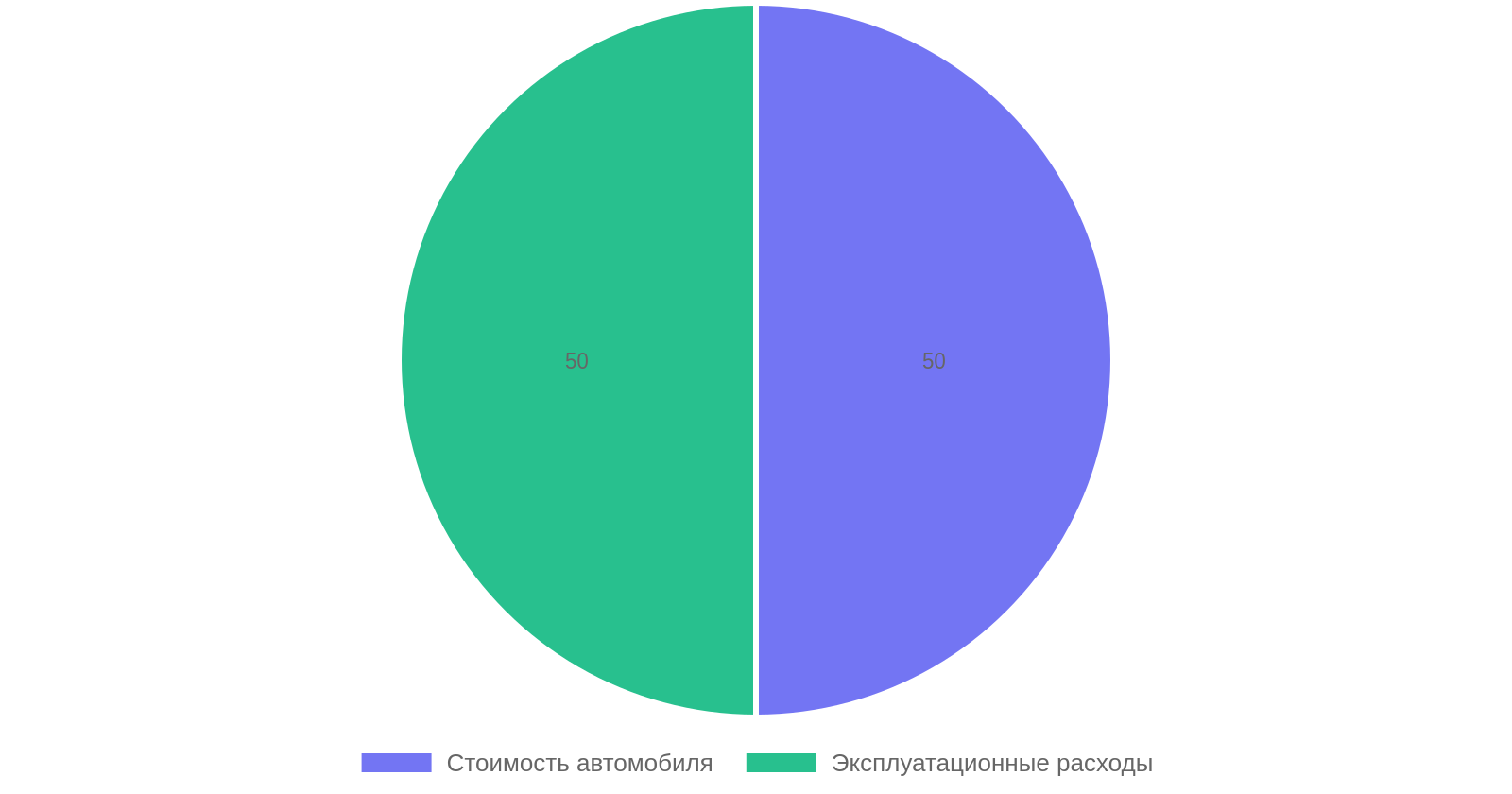Распределение бюджета при выборе первого авто