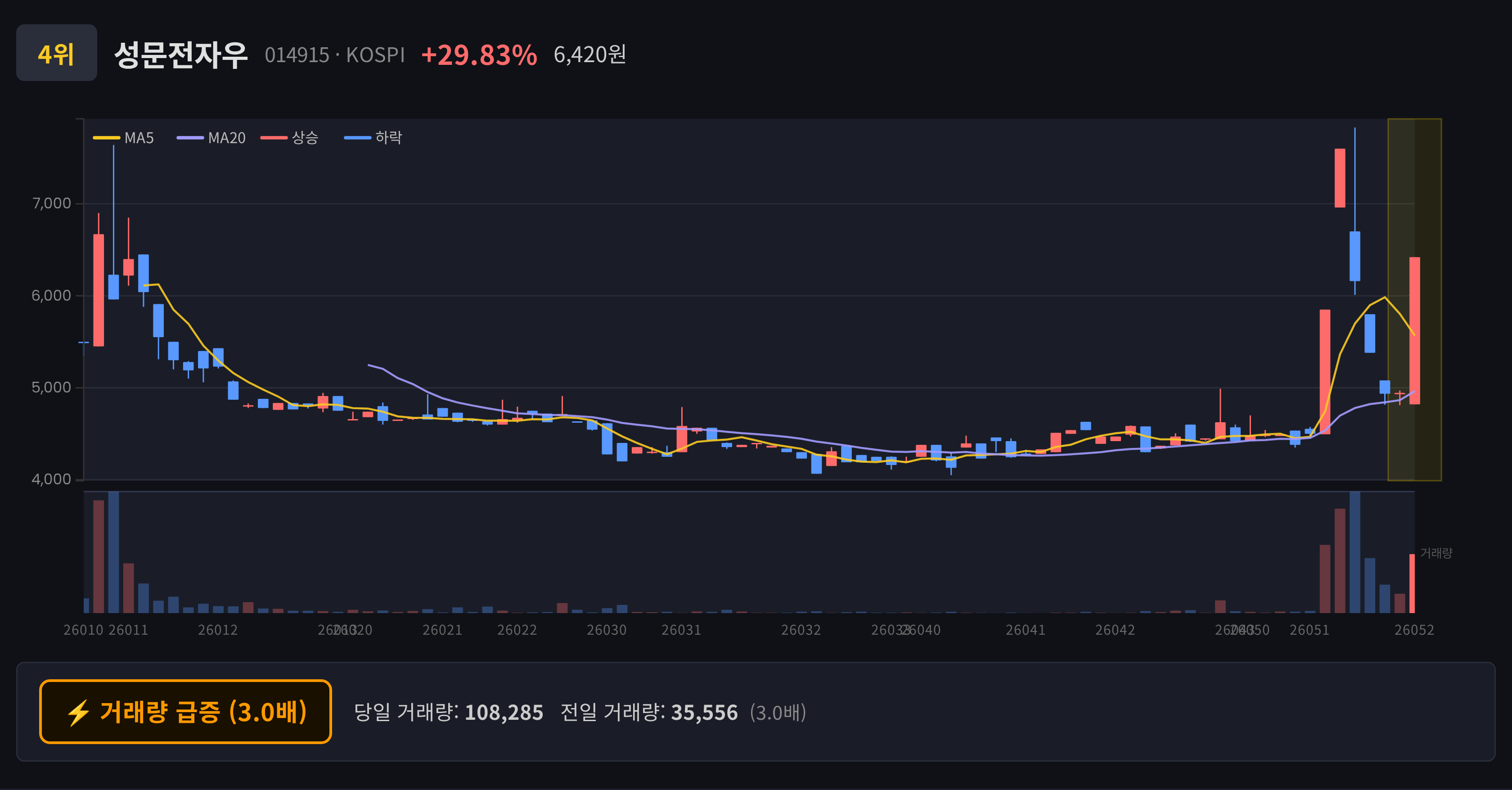 성문전자우 일봉 차트