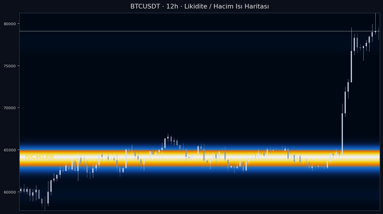 BTC Likidite Isı Haritası — hacim profili