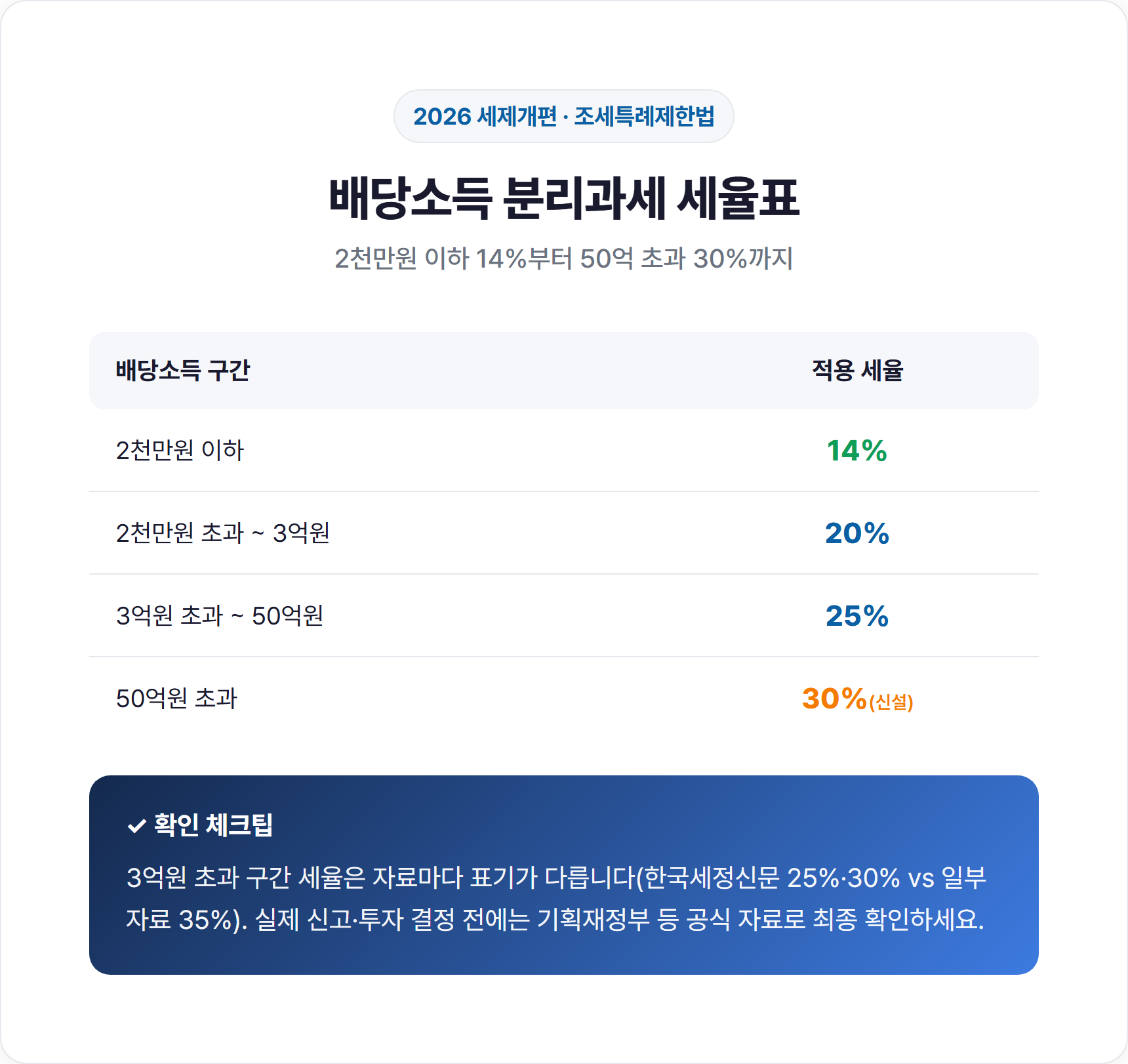 배당 구간별 분리과세 세율 단계표