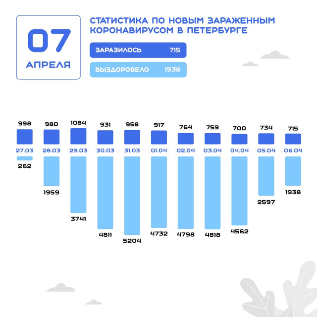 Данные на 7 апреля