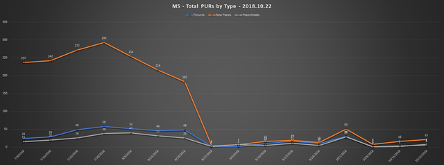 2018-10-22-SCR-PUR-Report-MS-Total-PURs-by-Type-Line-Chart.png