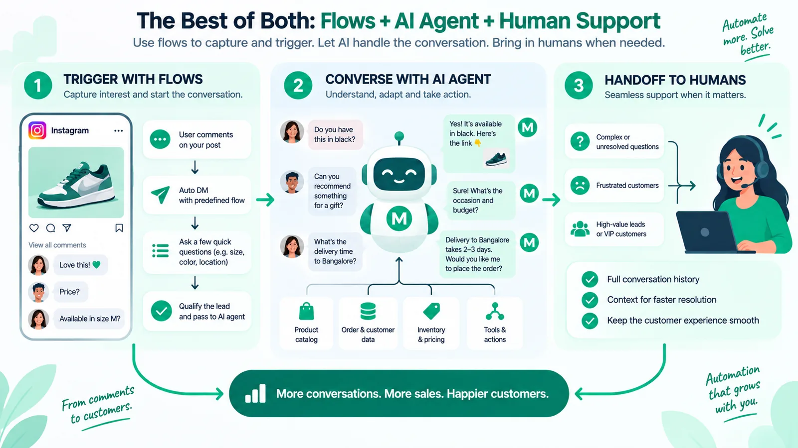 When to use flows vs AI agents on Instagram