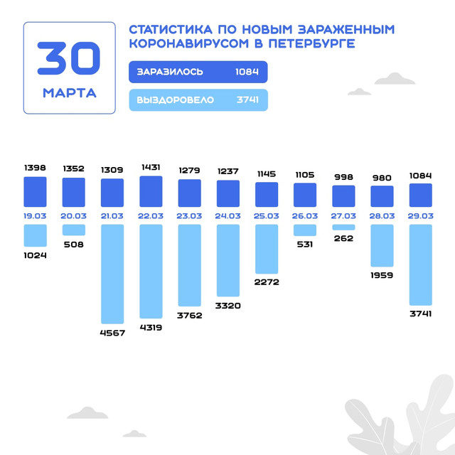 Данные на 30 марта