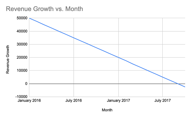 Revenue-Growth-vs-Month
