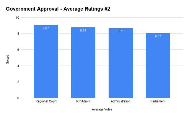 Government Approval Average Ratings 2 (2)