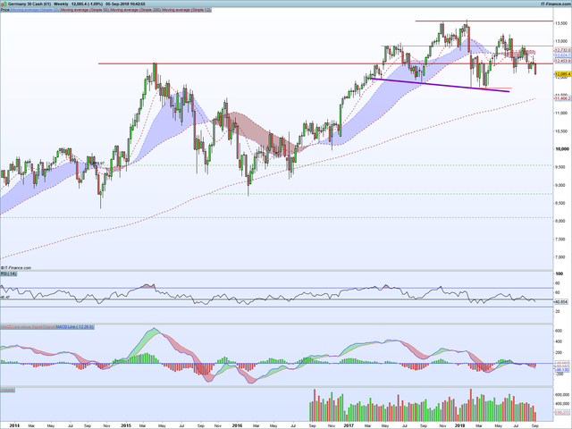DAX Weekly