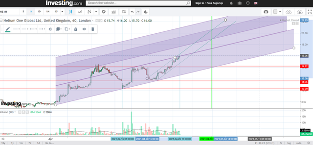 Helium One Chart.  1 month in the same Channel with potential.
