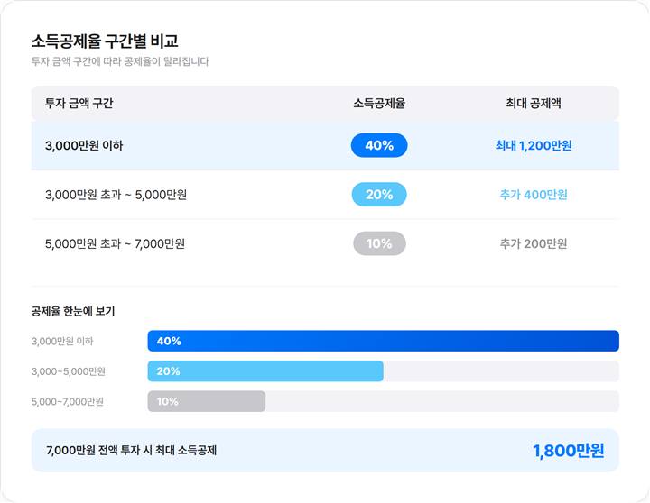 투자 금액 구간별 소득공제율 40%·20%·10% 비교 표
