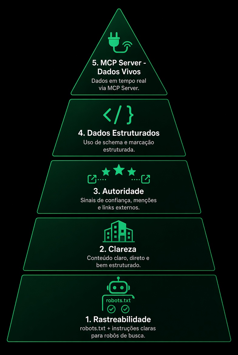 As 5 camadas que determinam se você aparece nas IAs
