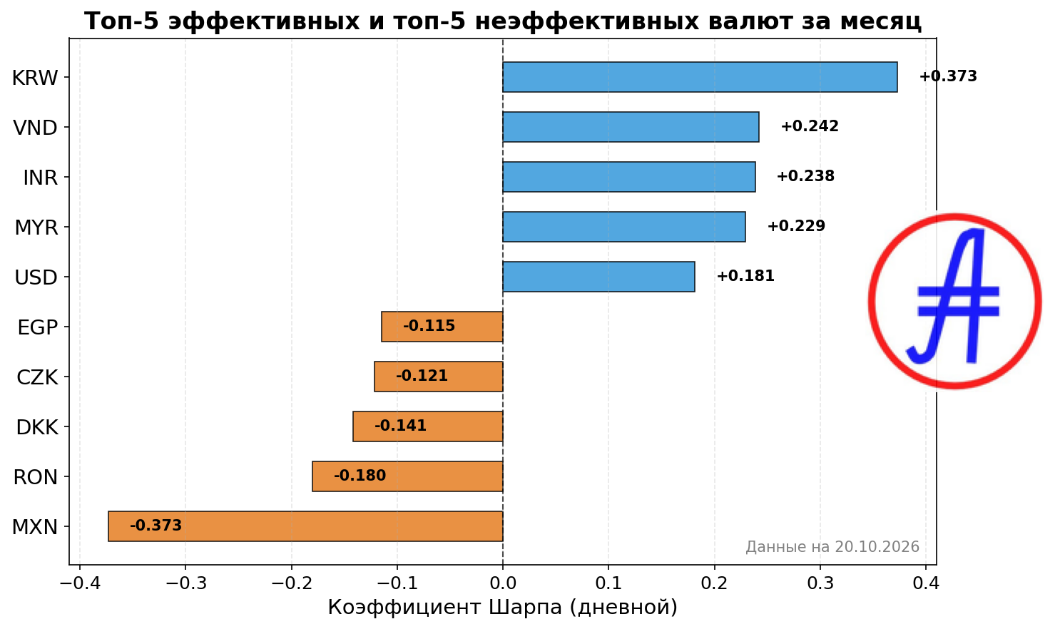 Рейтинг коэффициента Шарпа