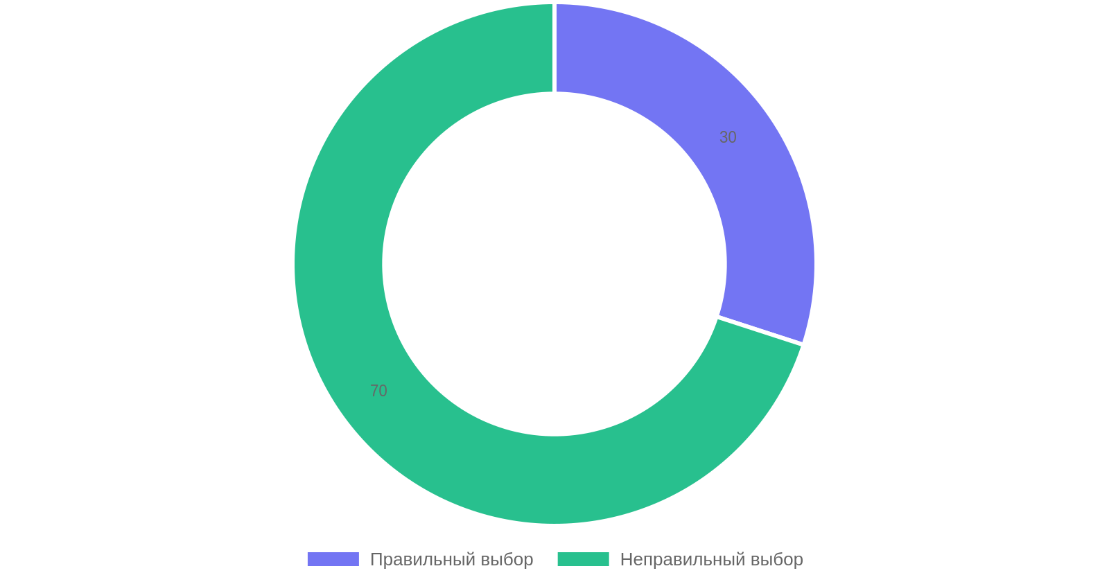 Процент ошибок при покупке мотоблока