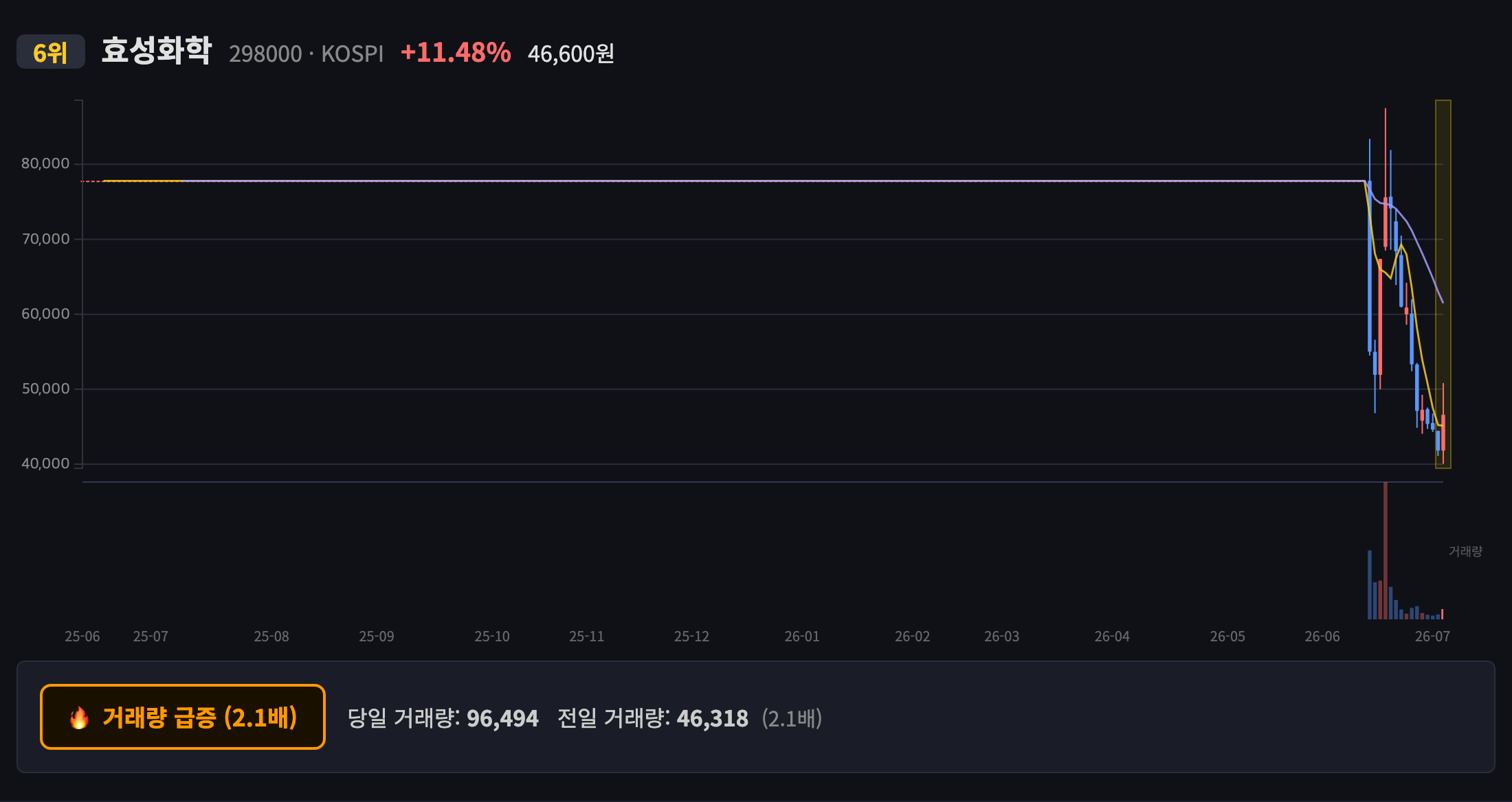 효성화학 일봉 차트