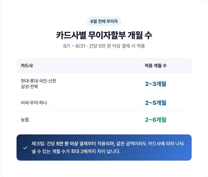 2026년 8월 카드사별 전체 무이자할부 개월 수 비교 표 (현대·롯데·국민·신한·삼성·전북 2~3개월, 비씨·우리·하나 2~5개월, 농협 2~6개월)