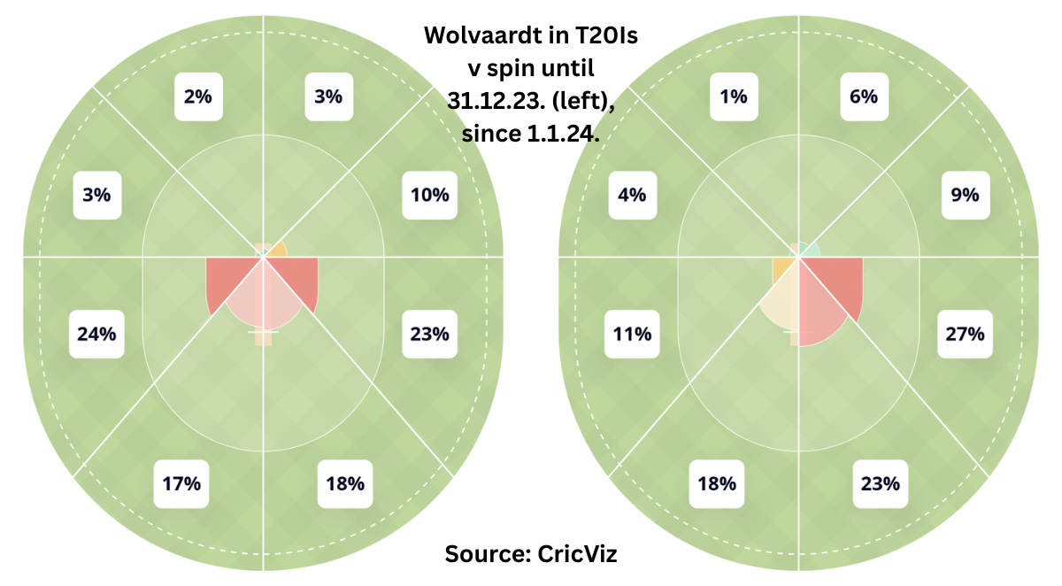 Wolvardt v spin