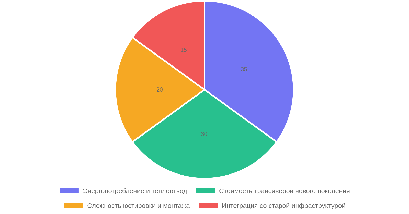 Основные вызовы при переходе на оптические магистрали в ЦОД