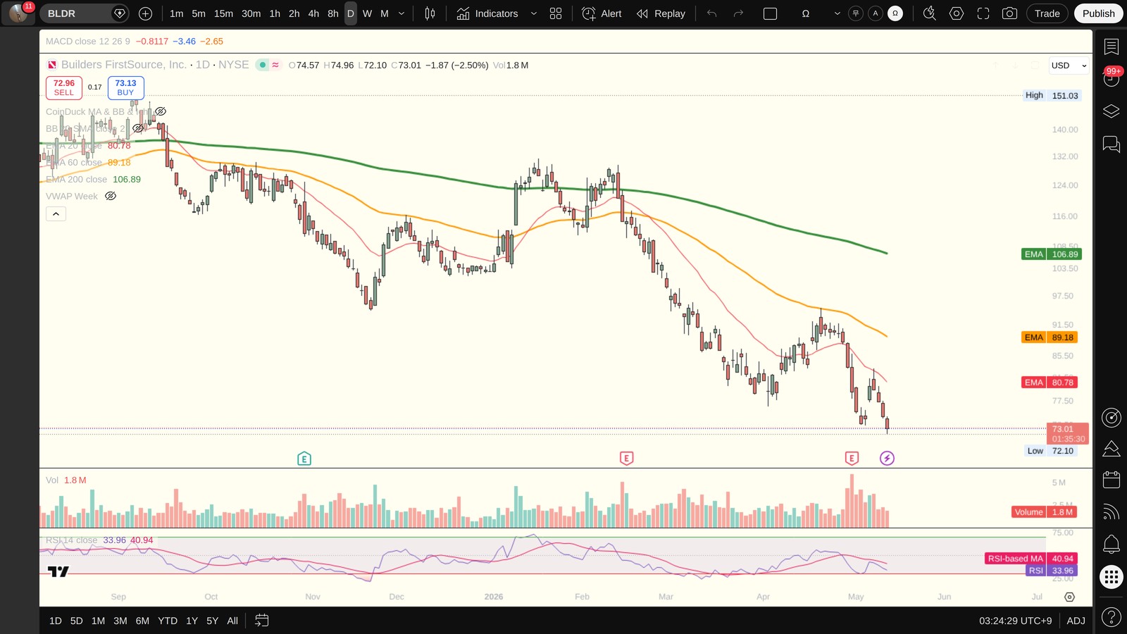 BLDR 일봉 차트 (TradingView, 시장의 현재 시각 보조 참고)
