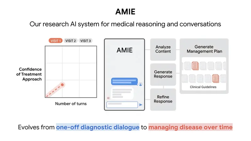 Google AMIE: ИИ-врач научился вести хронические болезни не хуже людей
