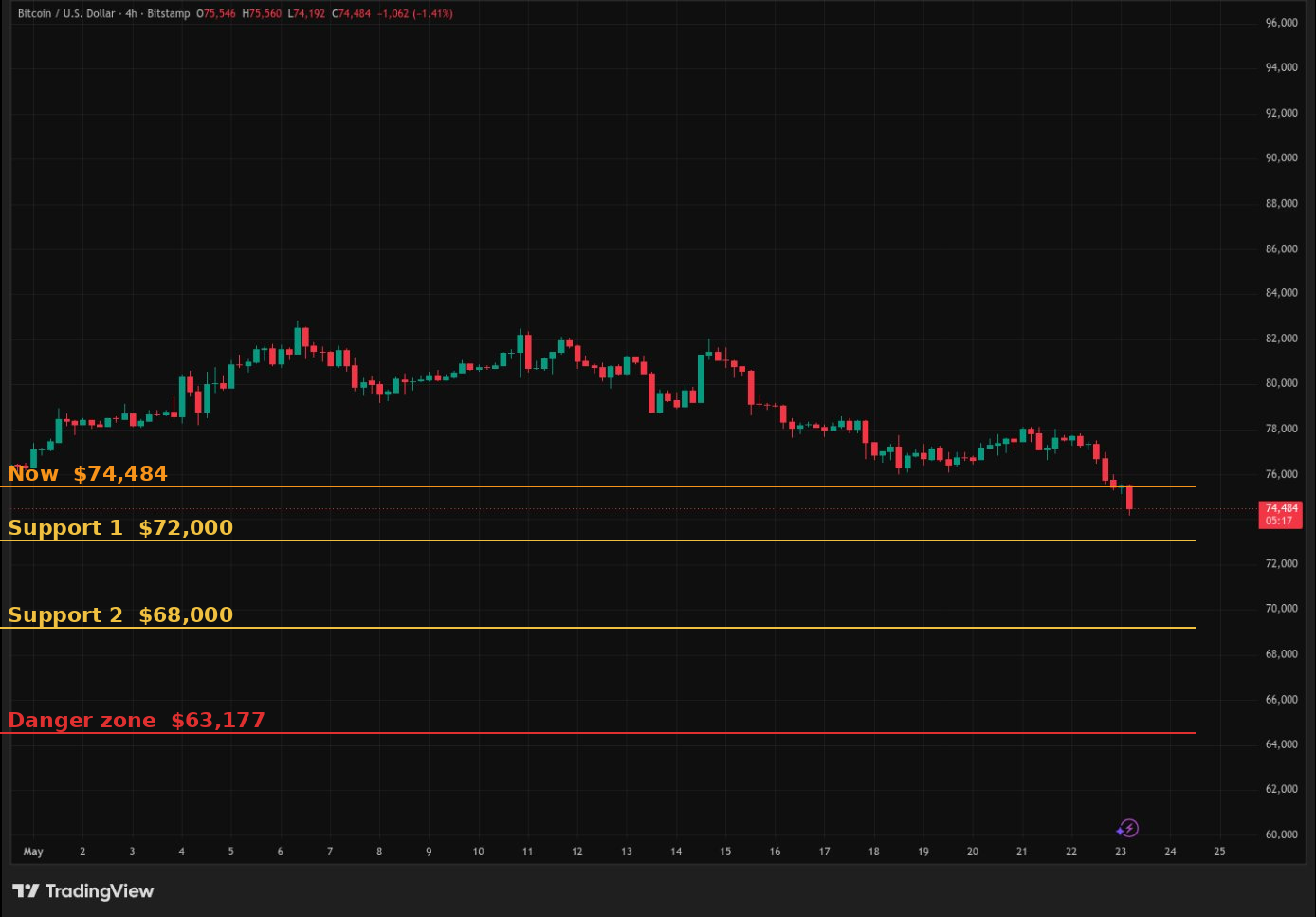 Bitcoin Is at $74,417. Everyone Is Blaming Iran. They Are Half Right.
