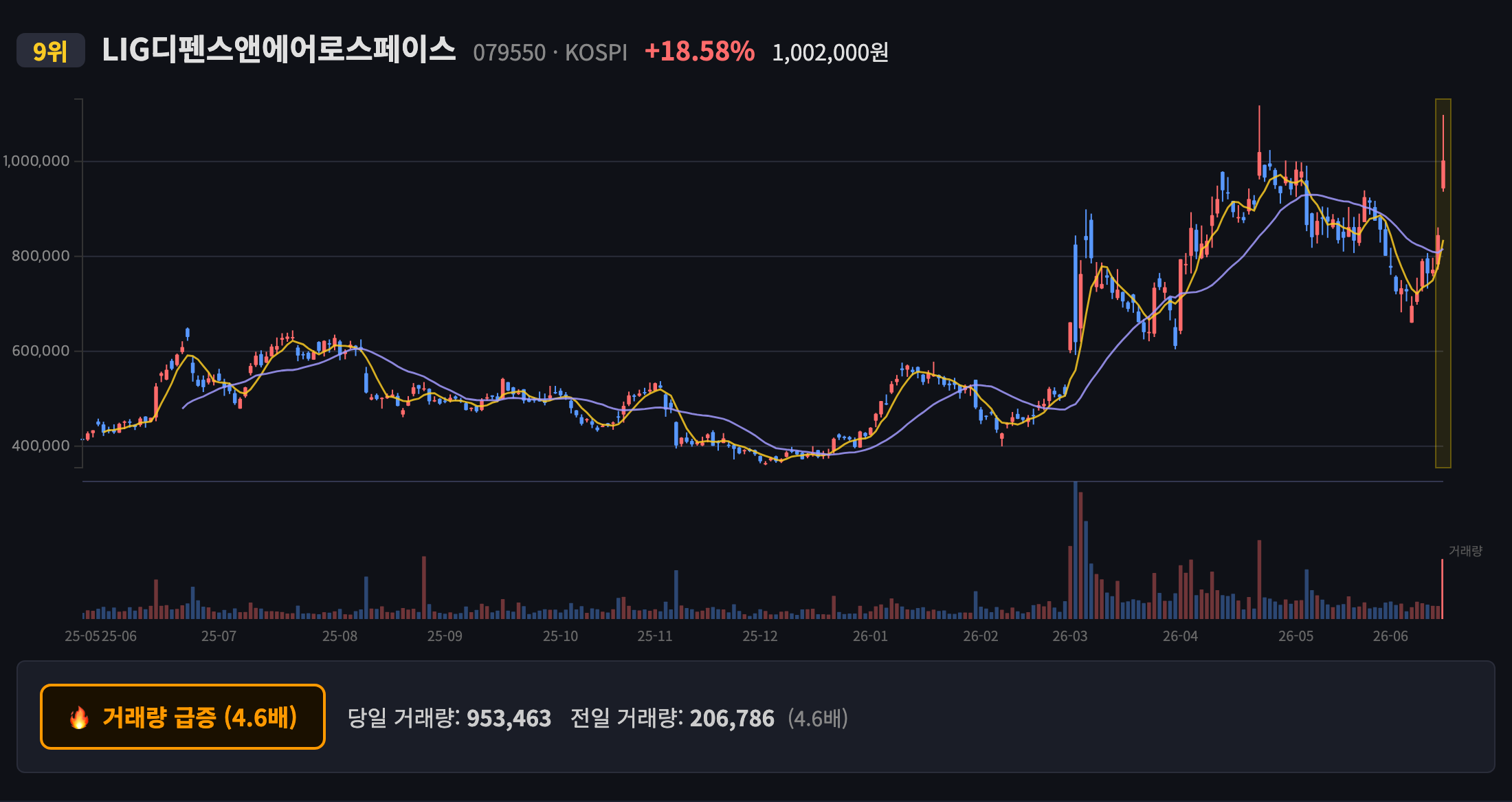 LIG디펜스앤에어로스페이스 일봉 차트