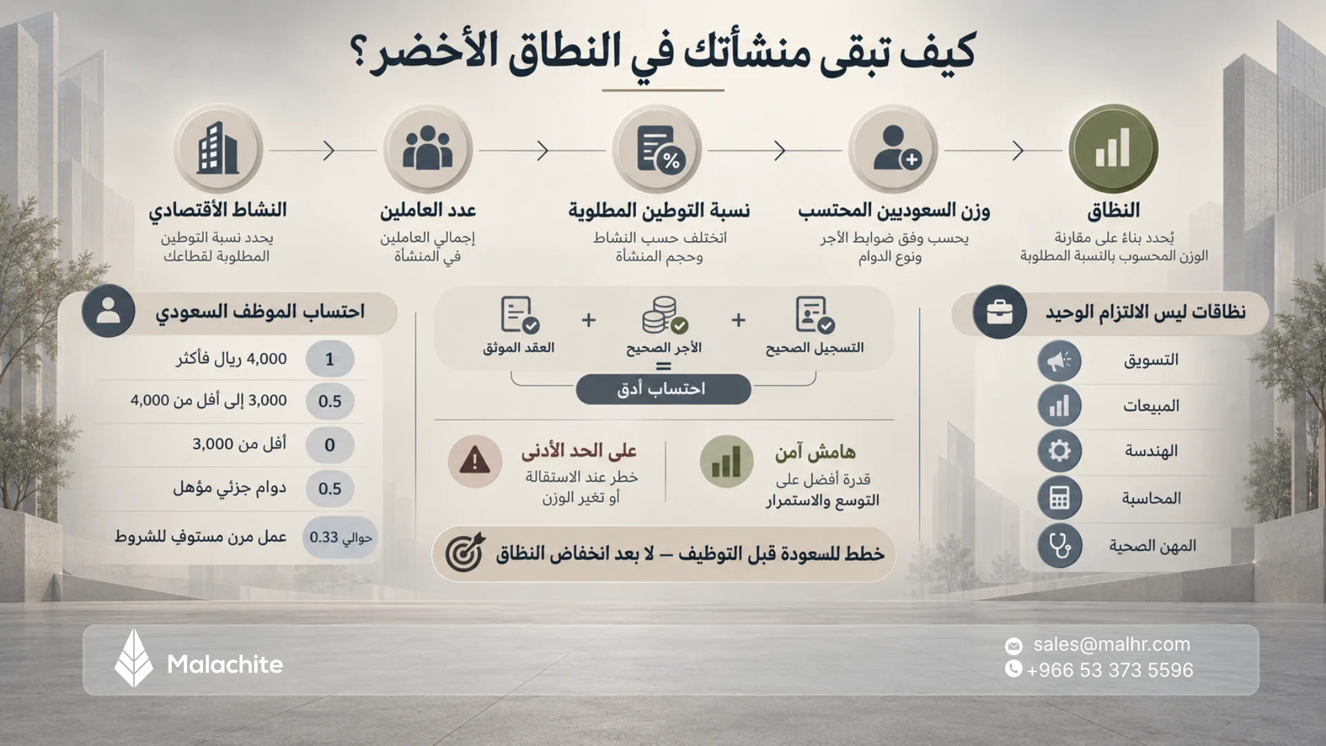 السعودة في القطاع الخاص 2026: نطاقات المطور وكيف تبقى في النطاق الأخضر