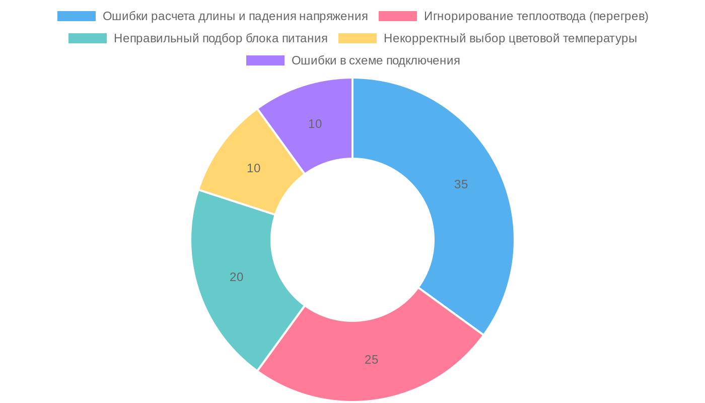Частые ошибки при монтаже LED-освещения