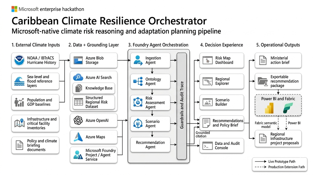 Caribbean Climate Resilience Orchestrator Architecture Diagram
