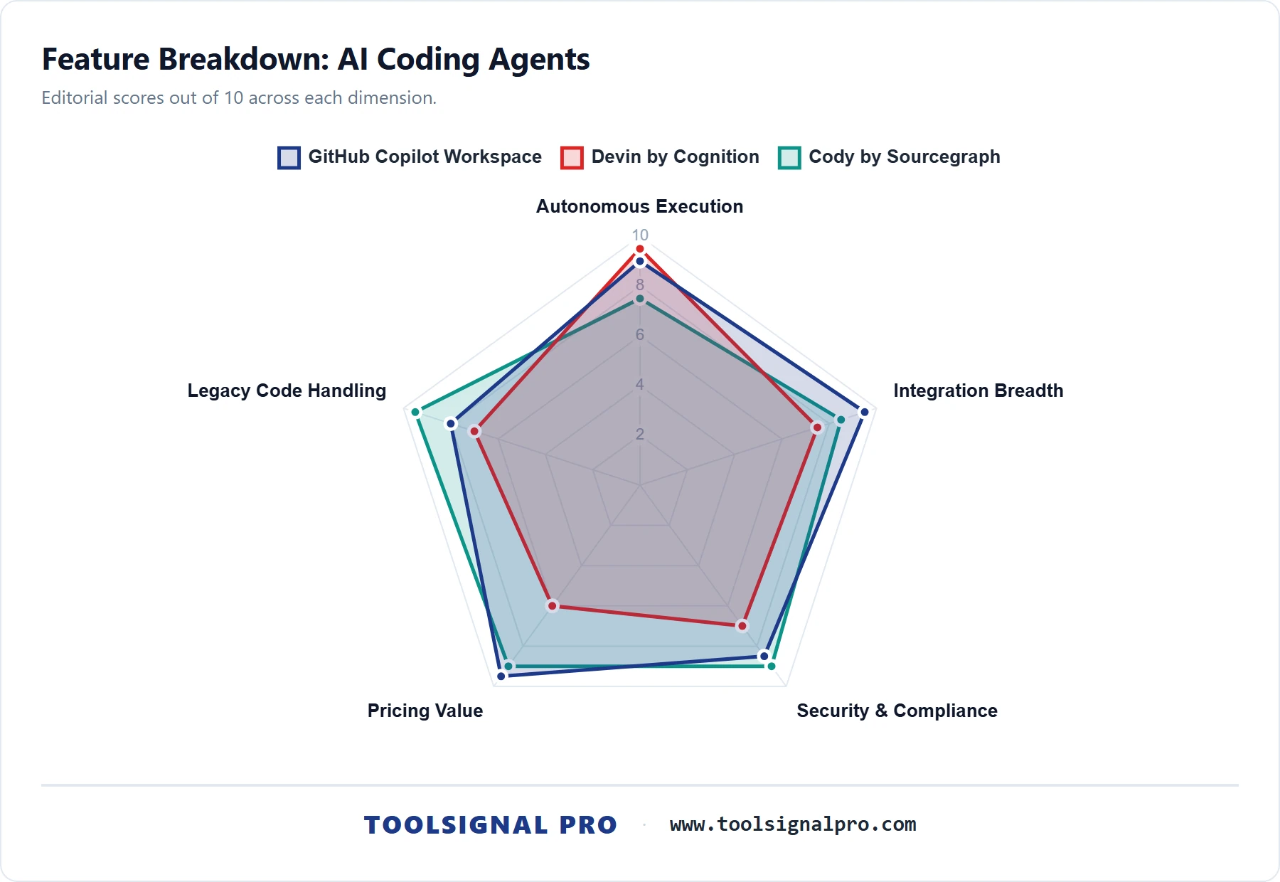 Best AI Coding Agents for Maintenance Costs 2026 — radar comparison across capability dimensions