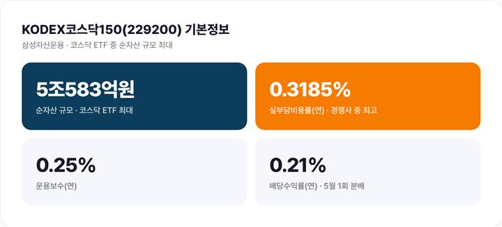 KODEX코스닥150 ETF 기본 정보와 순자산 규모를 정리한 인포그래픽