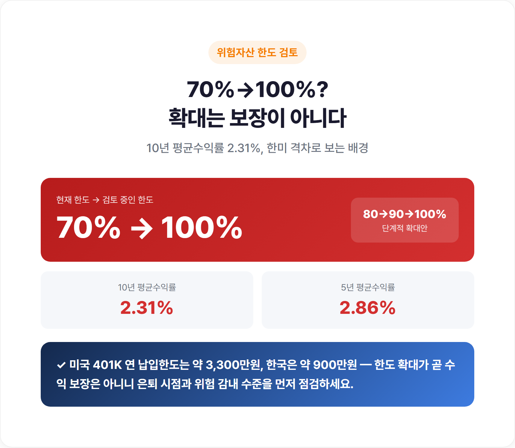 위험자산 투자한도 100%까지? 한미 비교로 보면