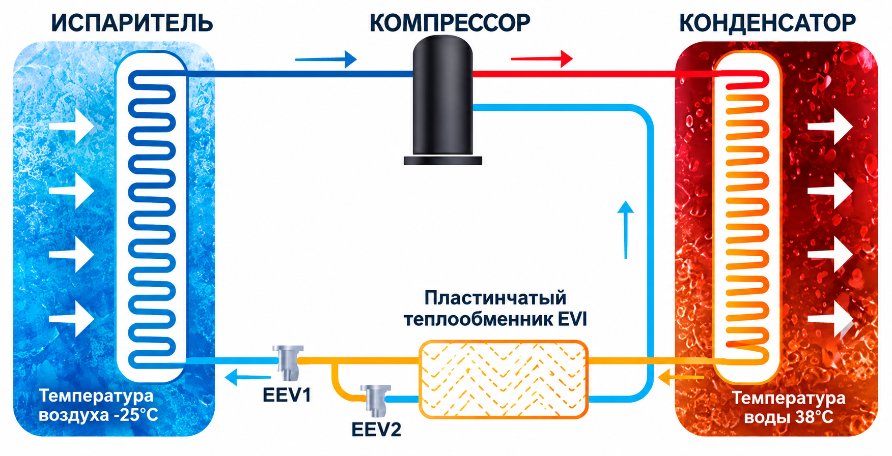 Контур отдельной EVI-модификации: компрессор, испаритель, конденсатор, пластинчатый теплообменник и EEV