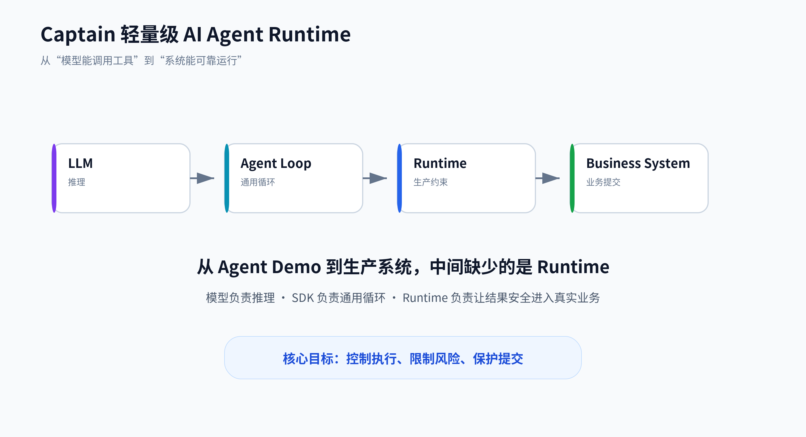 从 Demo 到生产：Captain 轻量级 AI Agent Runtime 的工程实践