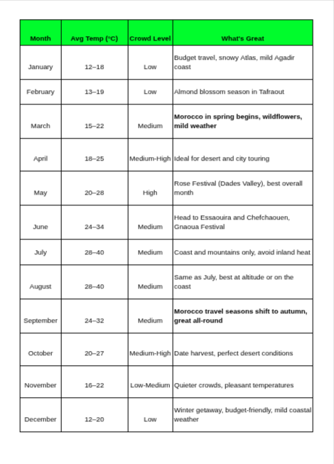 Morocco Weather by Month Table