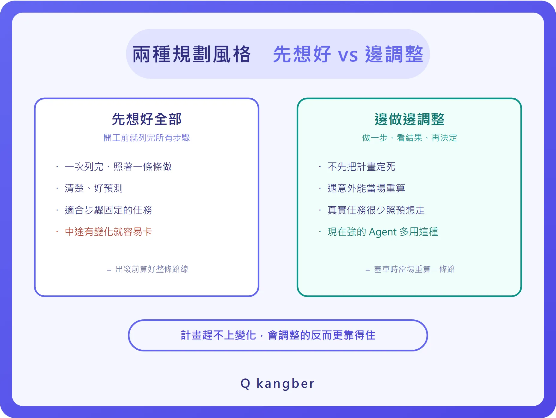 AI 規劃兩種風格對照：先想好全部 vs 邊做邊調整，用 GPS 比喻路線