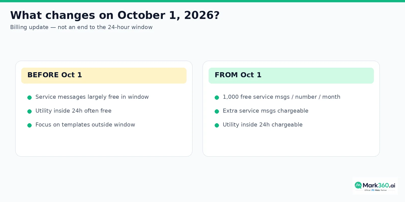 What changes on October 1 2026 WhatsApp billing update not end of 24 hour window