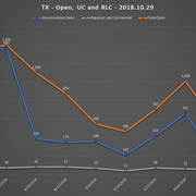 2018-10-29-SCR-UR-Report-TX-URs-Open-RLC-UC