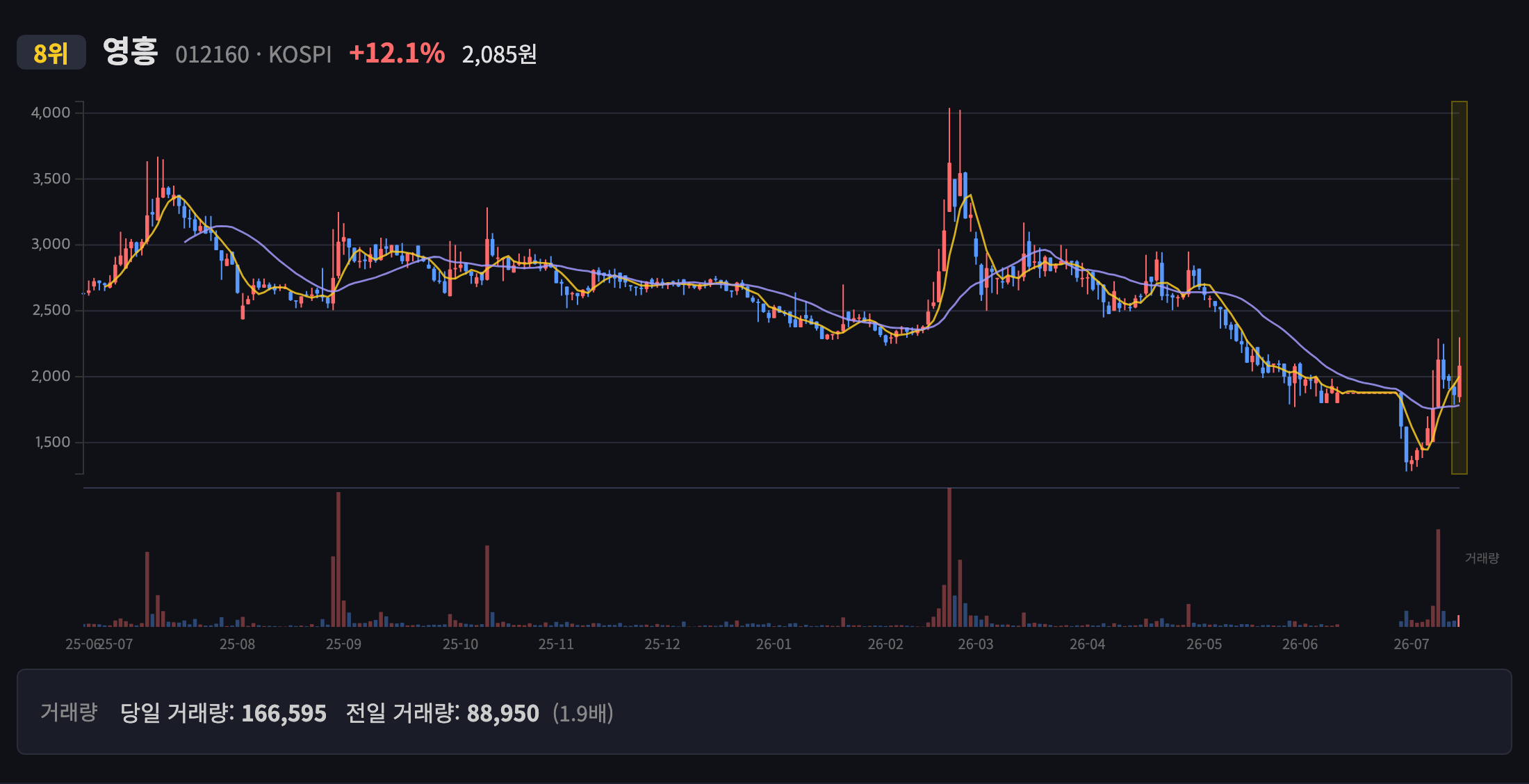 영흥 일봉 차트