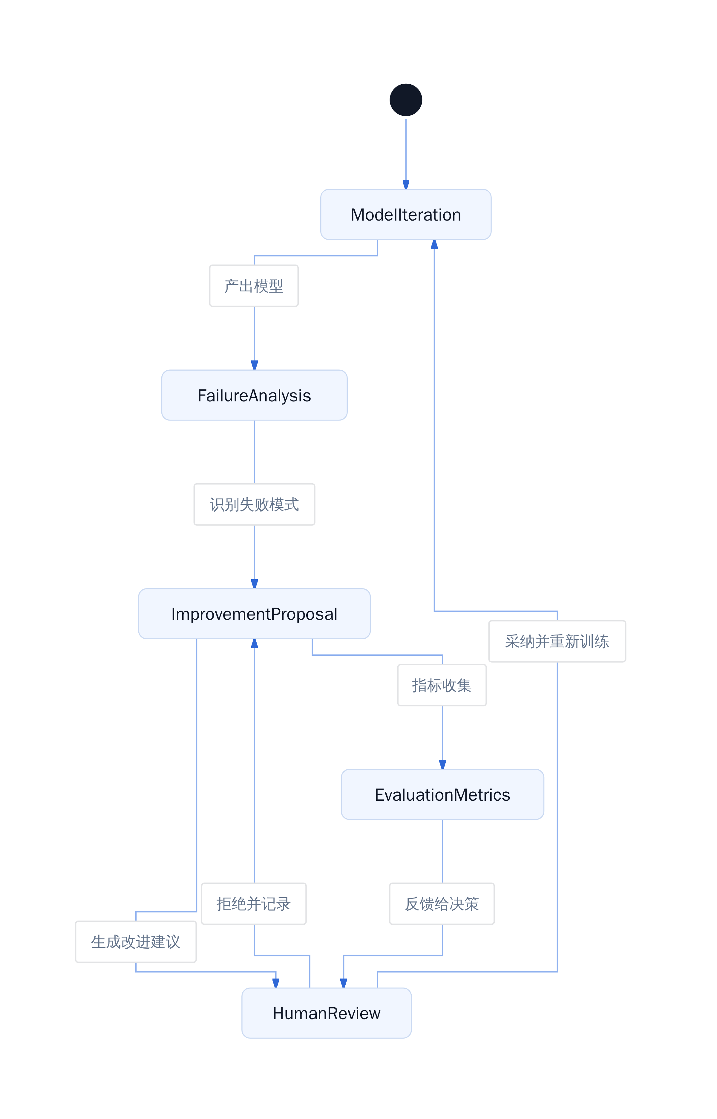 最小递归回路架构