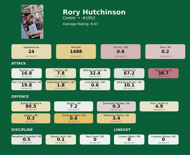 Centre Rory Hutchinson card