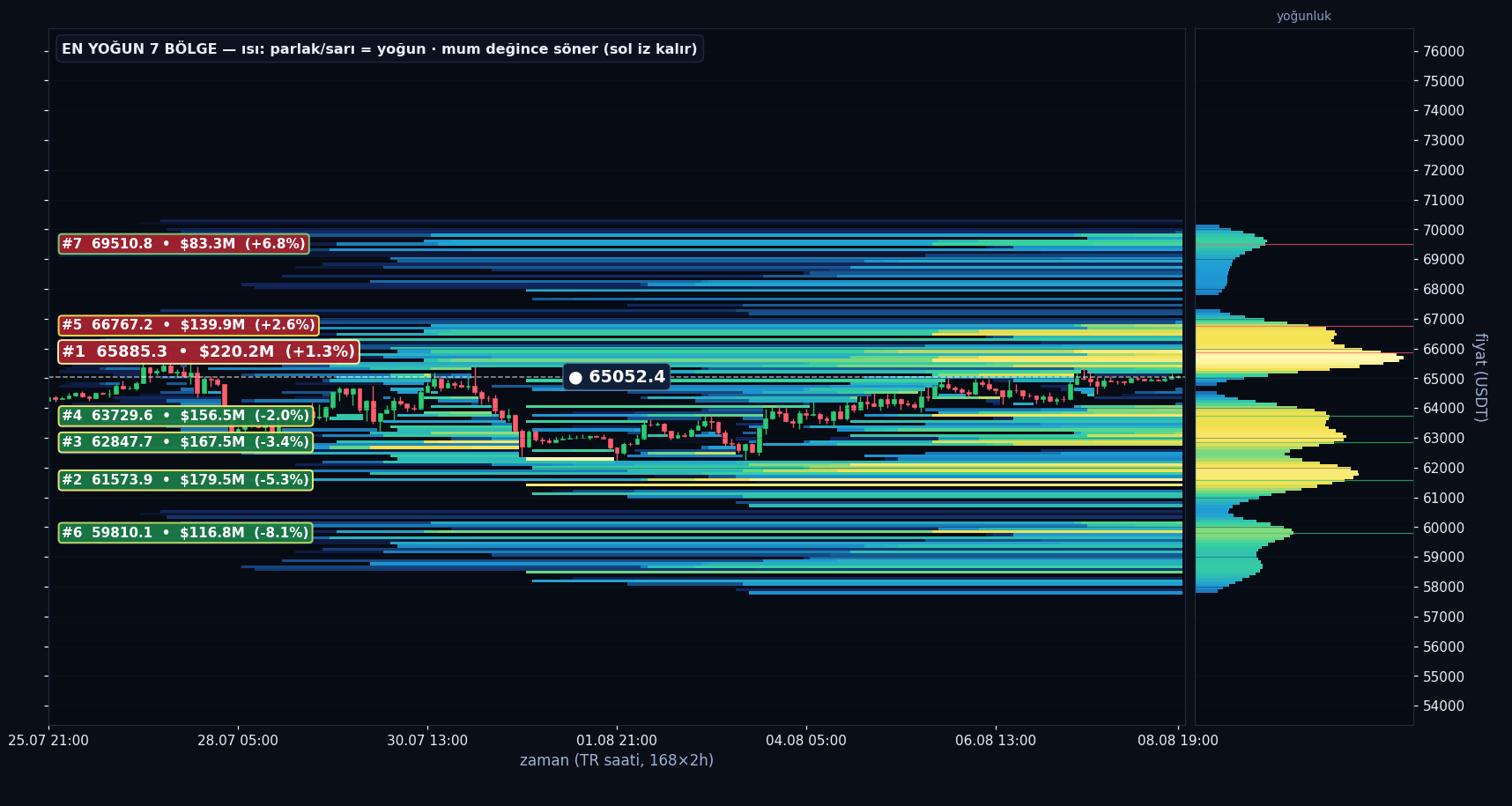 BTC tahmini likidasyon ısı haritası