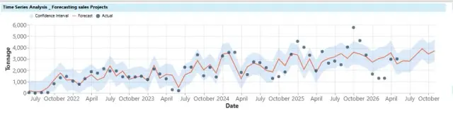 Time Series