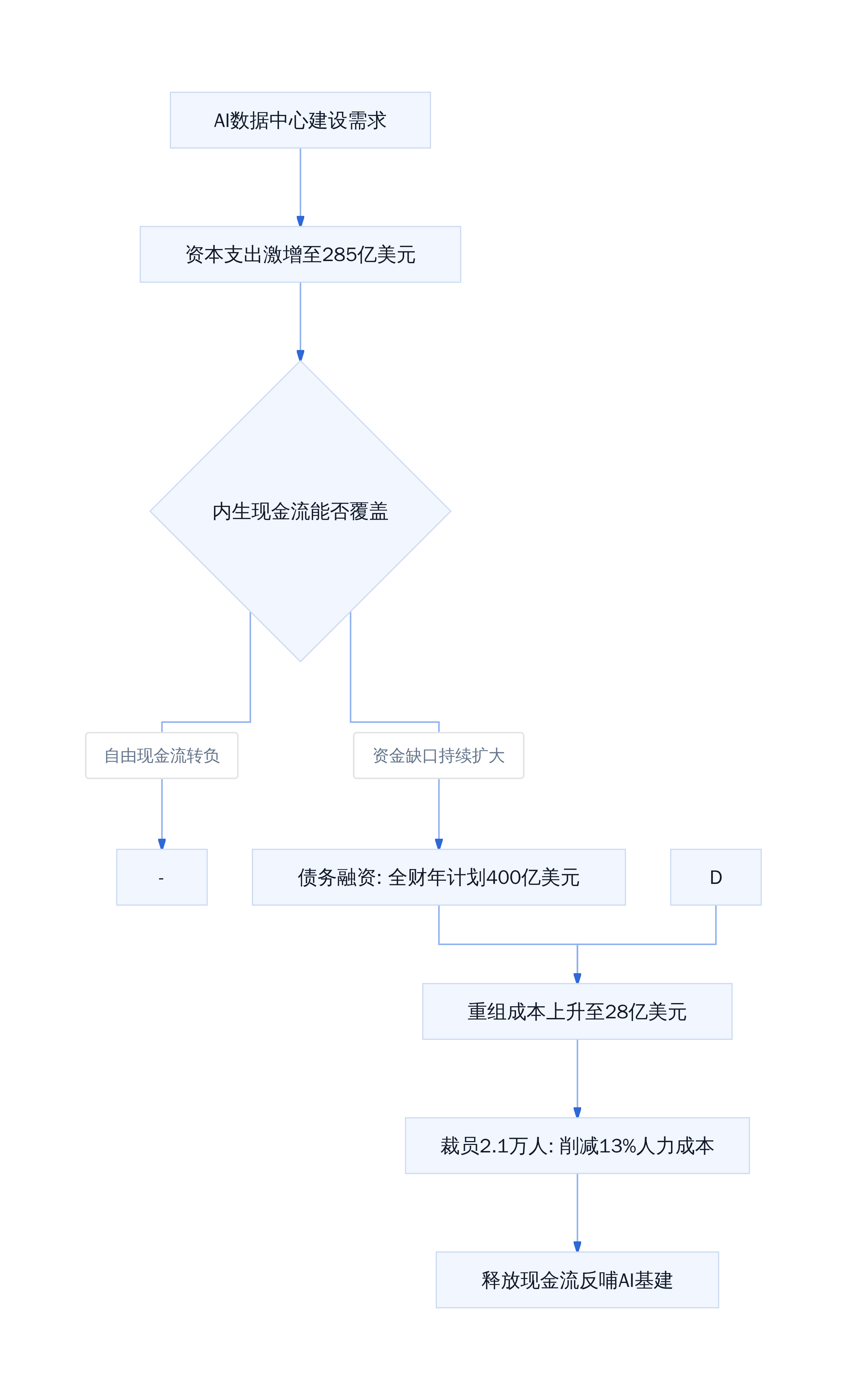 Oracle AI基建资金链路