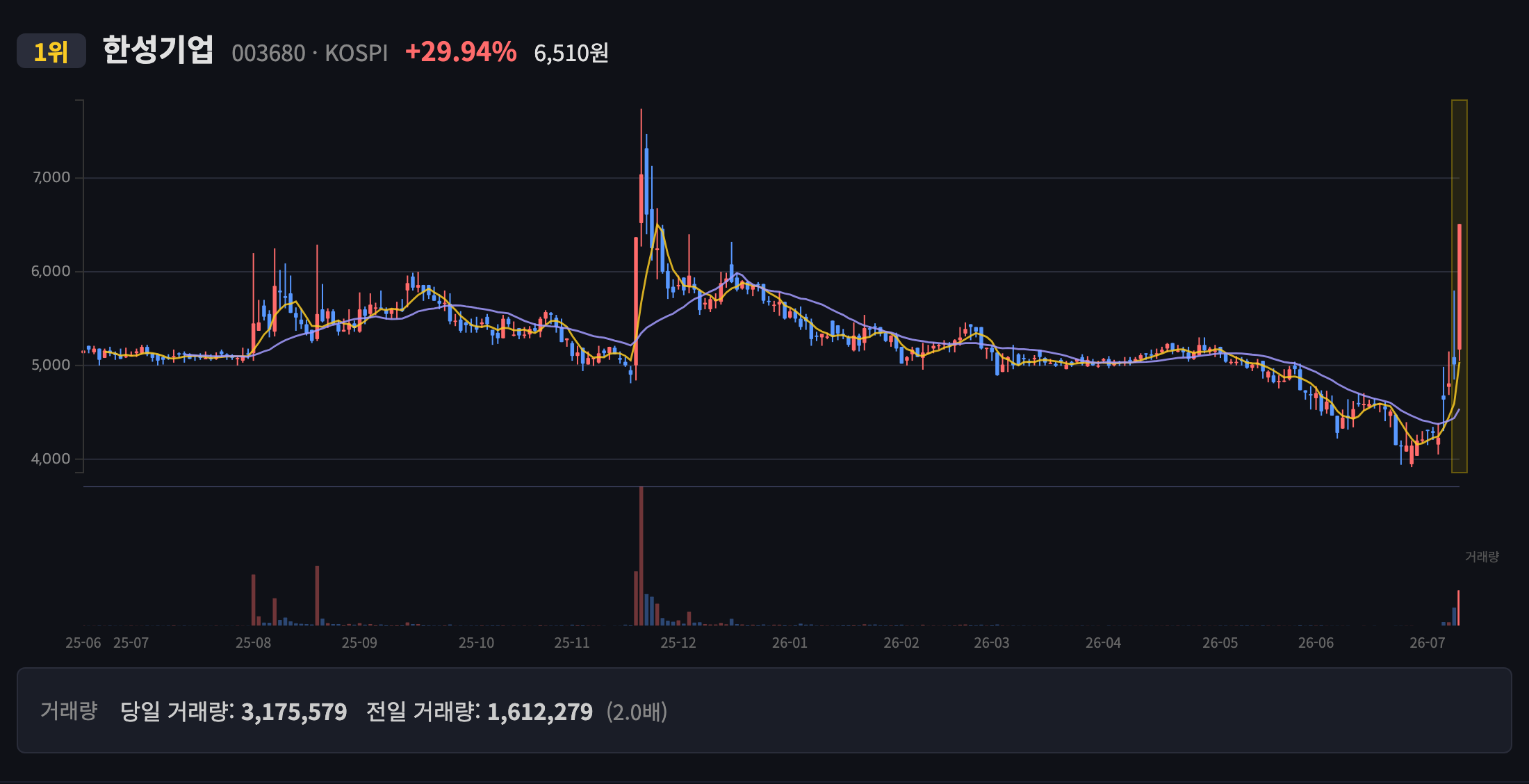 한성기업 일봉 차트